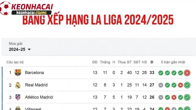 Cuộc Đua Vô Địch La Liga Đã Ngã Ngũ? - Kịch Tính Đến Phút Chót Phân tích chi tiết về bảng xếp hạng la liga hiện tại