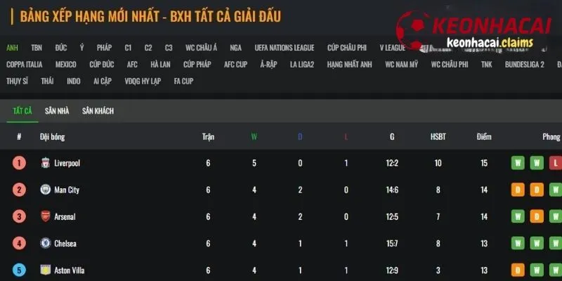 Bảng Xếp Hạng Bóng Đá Kèo Nhà Cái Mới Nhất & Phân Tích Chuyên Sâu Phân tích chuyên sâu về bảng xếp hạng và sự ảnh hưởng đến kèo cược