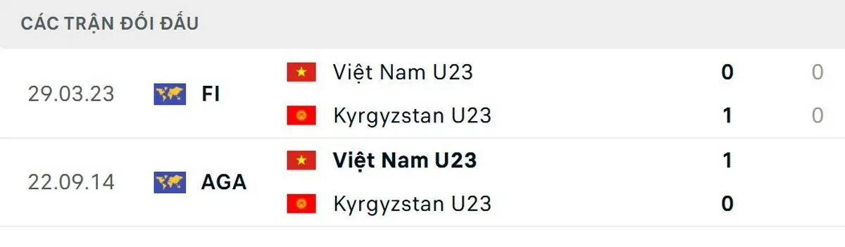Soi Kèo U23 Kyrgyzstan Vs U23 Việt Nam 21h00 Ngày 9/1 – Bảng A VCK U23 Châu Á U23 Việt Nam có thể tự tin về thành tích đối đầu